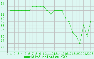 Courbe de l'humidit relative pour Douzy (08)