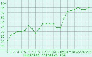 Courbe de l'humidit relative pour Lans-en-Vercors - Les Allires (38)