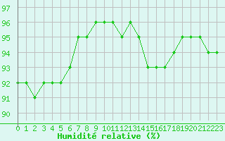 Courbe de l'humidit relative pour Pordic (22)