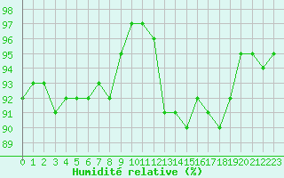 Courbe de l'humidit relative pour Ciudad Real (Esp)