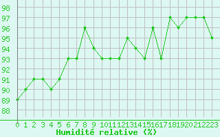 Courbe de l'humidit relative pour Grasque (13)