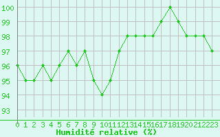 Courbe de l'humidit relative pour Tauxigny (37)