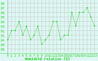 Courbe de l'humidit relative pour Gurande (44)