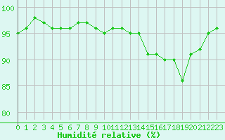 Courbe de l'humidit relative pour Belfort-Dorans (90)