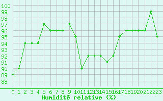 Courbe de l'humidit relative pour Lans-en-Vercors (38)