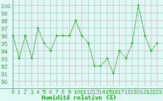Courbe de l'humidit relative pour Selonnet (04)