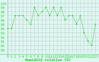 Courbe de l'humidit relative pour Mazres Le Massuet (09)