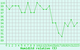 Courbe de l'humidit relative pour Gurande (44)