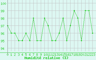 Courbe de l'humidit relative pour Xonrupt-Longemer (88)