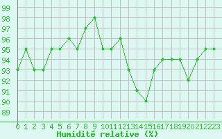 Courbe de l'humidit relative pour Potes / Torre del Infantado (Esp)