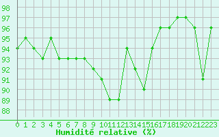 Courbe de l'humidit relative pour Lobbes (Be)