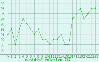 Courbe de l'humidit relative pour Bridel (Lu)