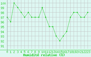 Courbe de l'humidit relative pour Valleroy (54)