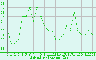 Courbe de l'humidit relative pour Herhet (Be)