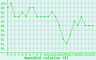 Courbe de l'humidit relative pour Charmant (16)