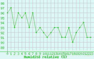 Courbe de l'humidit relative pour Vernouillet (78)