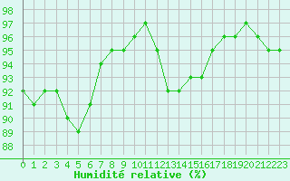 Courbe de l'humidit relative pour Leign-les-Bois (86)