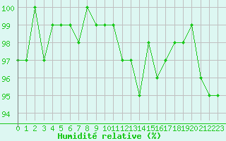 Courbe de l'humidit relative pour La Lande-sur-Eure (61)