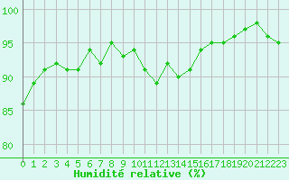 Courbe de l'humidit relative pour Aouste sur Sye (26)