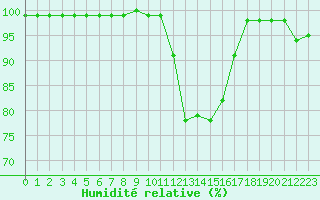 Courbe de l'humidit relative pour Lorient (56)