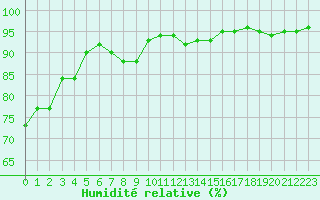 Courbe de l'humidit relative pour Capelle aan den Ijssel (NL)
