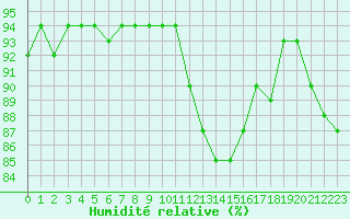 Courbe de l'humidit relative pour Miribel-les-Echelles (38)