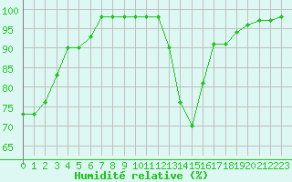 Courbe de l'humidit relative pour Sgur-le-Chteau (19)