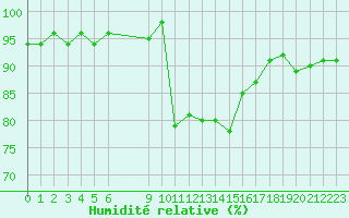 Courbe de l'humidit relative pour Vias (34)