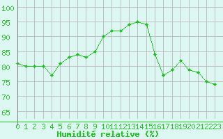 Courbe de l'humidit relative pour Deauville (14)