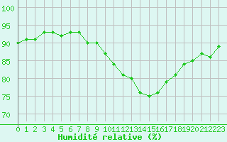 Courbe de l'humidit relative pour Douzens (11)