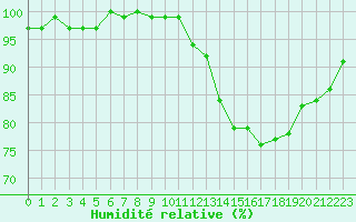 Courbe de l'humidit relative pour La Lande-sur-Eure (61)