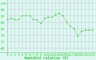 Courbe de l'humidit relative pour Saint-Nazaire (44)