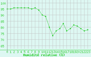 Courbe de l'humidit relative pour Saint-Martial-de-Vitaterne (17)