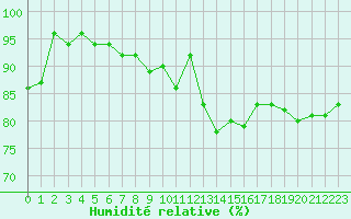 Courbe de l'humidit relative pour Nevers (58)