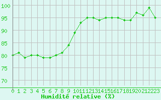 Courbe de l'humidit relative pour Brigueuil (16)