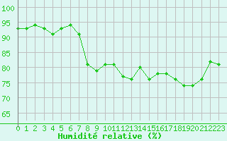 Courbe de l'humidit relative pour Le Touquet (62)