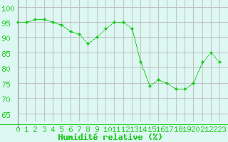 Courbe de l'humidit relative pour Corsept (44)