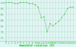 Courbe de l'humidit relative pour Mont-Saint-Vincent (71)