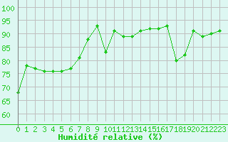 Courbe de l'humidit relative pour Nancy - Ochey (54)