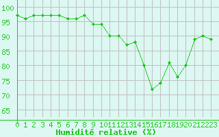 Courbe de l'humidit relative pour Solenzara - Base arienne (2B)