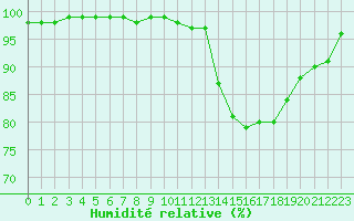 Courbe de l'humidit relative pour Chteau-Chinon (58)