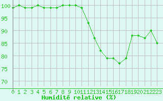Courbe de l'humidit relative pour Lons-le-Saunier (39)