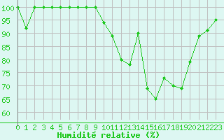 Courbe de l'humidit relative pour Istres (13)