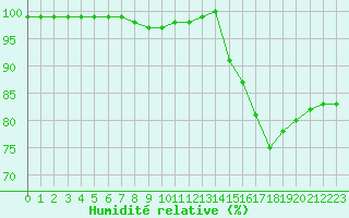 Courbe de l'humidit relative pour Langres (52) 