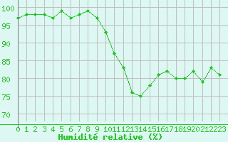 Courbe de l'humidit relative pour Nmes - Garons (30)