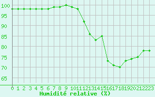 Courbe de l'humidit relative pour Nancy - Ochey (54)