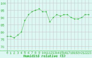 Courbe de l'humidit relative pour Sandillon (45)