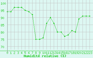 Courbe de l'humidit relative pour Cavalaire-sur-Mer (83)