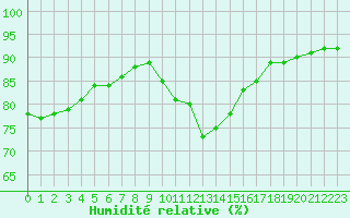 Courbe de l'humidit relative pour Toussus-le-Noble (78)