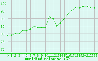 Courbe de l'humidit relative pour Bordeaux (33)